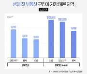 ‘생애최초 내 집 마련’ 많은 지역 톱3, 인천 서구·경기 화성·평택