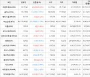 가상화폐 비트코인 -0.19% 하락, 헤데라 10.8% 상승