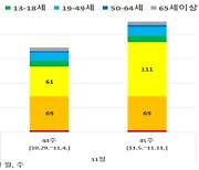 한달새 ‘마이코플라스마 폐렴’ 입원환자 2배 증가…소아 중심 유행