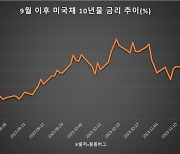 미국채 10년물 금리 4.4% 한때 이탈…2개월만 최저치