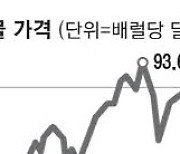 국제유가 급락 70달러도 위태