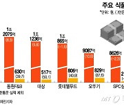 "K-푸드 인기·기저효과 반영"…식품업체, 3분기 호실적