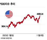 "강세장에서 소외되기 싫어"…이 마음이 산타 랠리의 연료[오미주]