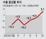 제조업 수출이 견인한 ‘경기회복’ 신호… 힘 받는 상저하고