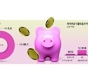 퇴직연금 디폴트옵션 90% 흡수한 은행권