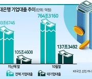 대기업도 저금리 찾아 은행문 두드린다 [이슈&뷰]