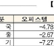 국세청, 오피스텔·상가 기준시가 전년比 각각 4.8%, 1.0%↓