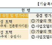 거래소, 기술특례상장 주관사 풋백옵션 의무 확대