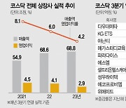 [코스닥 3분기 실적] 외형 커졌지만 수익성 뒷걸음질···10곳 중 4곳 적자