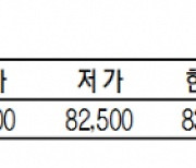 KRX금 가격, 0.72% 오른 1g당 8만 3000원(11월 17일)