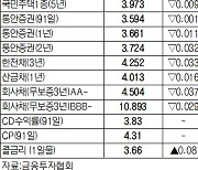 [데이터로 보는 증시]채권 수익률 현황(11월 17일)