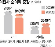 조달비용 상승·소비위축에···카드·캐피털, 실적둔화 지속