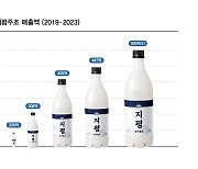 지평주조 "올해 매출 역대 최고 500억원 예상"