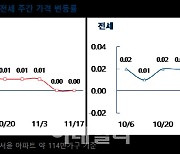 11월 셋째주 서울 아파트 보합세 지속…“관망세 확산”[부동산 라운지]