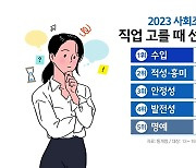 "직장은 '적성'보다 '수입' 중요...국가기관보다 대기업 선호"