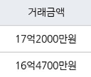 서울 고덕동 래미안힐스테이트 고덕  97㎡ 17억2000만원에 거래