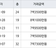 부산 화명동 화명롯데캐슬카이저 131㎡ 7억3500만원에 거래