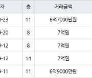 서울 문정동 문정시영 39㎡ 6억7000만원에 거래