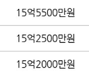 서울 당산동5가 당산삼성래미안 84㎡ 15억9000만원에 거래