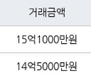 서울 송파동 송파삼성래미안 79㎡ 15억1000만원에 거래