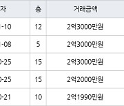 수원 우만동 우만주공4단지 36㎡ 2억2000만원에 거래