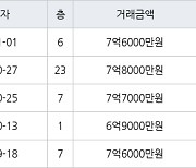 하남 신장동 하남대명강변타운 84㎡ 7억8000만원에 거래