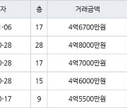 인천 구월동 구월롯데캐슬골드아파트 83㎡ 4억6000만원에 거래