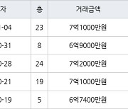 인천 청라동 청라제일풍경채2차에듀앤파크 84㎡ 7억1000만원에 거래