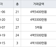 인천 구월동 구월 힐스테이트&롯데캐슬골드 75㎡ 4억5400만원에 거래