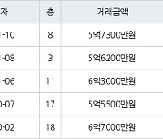 수원 화서동 화서역 블루밍푸른숲아파트 84㎡ 6억3000만원에 거래