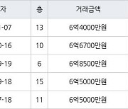 성남 정자동 정자한솔마을주공4차 41㎡ 6억4000만원에 거래