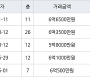 인천 간석동 간석 래미안자이아파트 119㎡ 6억6500만원에 거래