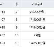 인천 불로동 불로월드 59㎡ 2억200만원에 거래