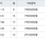 인천 논현동 논현주공1단지 48㎡ 1억8500만원에 거래