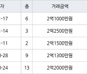 인천 동춘동 해송마을동남아파트 52㎡ 2억2500만원에 거래