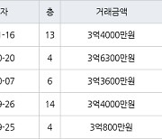 용인 상하동 수원동마을쌍용아파트 84㎡ 3억4000만원에 거래