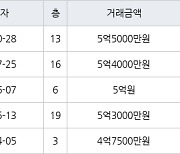 부산 다대동 다대롯데캐슬몰운대 183㎡ 5억5000만원... 역대 최고가