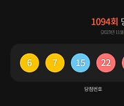 1094회 로또 당첨번호 ‘6·7·15·22·26·40’···1등 12명 각 21.1억원