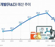 R&D 예산 어쩌다 '정쟁의 도구' 됐나…현장선 "양팔 잘릴까 두려워"[영상]