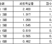 [프로배구 중간순위] 18일