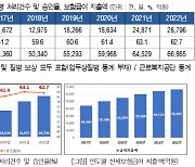 올해 산재보험기금 지출액 7조 육박 재정건전성 악화… 보험료 오를수도