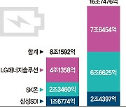 "위기를 기회로" 1년새 투자 8兆 늘린 K배터리