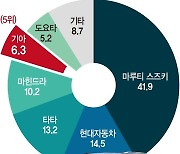 "인도서 기아는 돈 벌면 타는 차"… ‘프리미엄’으로 도요타 추월[FN 모빌리티]