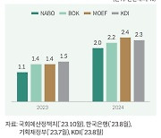 예정처 “한국 경제성장률 2027년까지 연평균 2.2%”