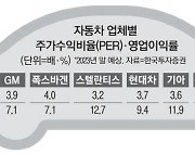 외면받는 글로벌 자동차株 …"역사적 저평가"