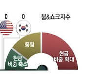 이번주 엔비디아 실적 美 경기선행지수 주목