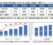 5년간 산재처리 2.5배 ↑…경총 "묻지마 보상 개선해야"