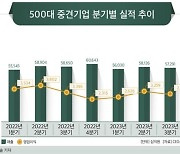 500대 중견기업, 3분기 영업익 전년比 13.9% 줄어