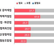 중소제조업계 "중대재해처벌법 개정안 처리 시급"