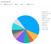 금융위·방통위 등 결정문 10만건 공개…"산업·연구 발전 기여"